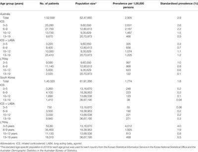 Prescription Patterns of Asthma Preventers Among Children and Adolescents Between Australia and South Korea